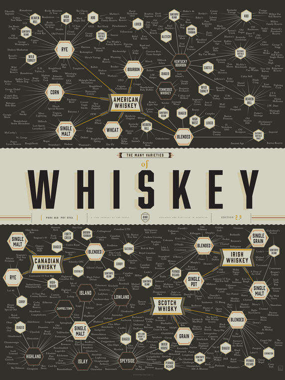 pop chart lab The Many Varieties of Whiskey – Pop Chart
