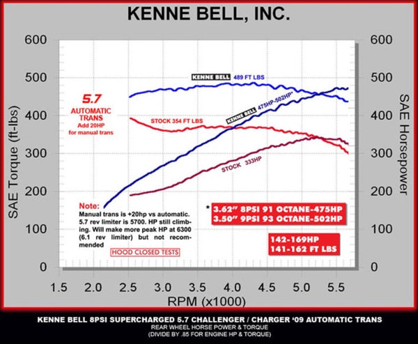 Saleen Saleen Supercharger System – 2008–2014 Charger & Challenger HEMI (5.7L / 6.1L)