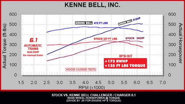 Saleen Saleen Supercharger System – 2008–2014 Charger & Challenger HEMI (5.7L / 6.1L)