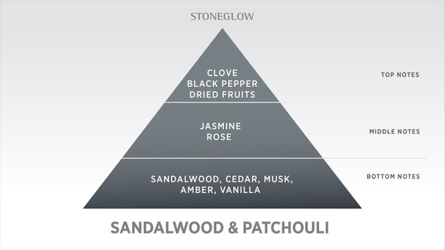 Stoneglow Luna - Sandalwood & Patchouli - Scented Candle Tin