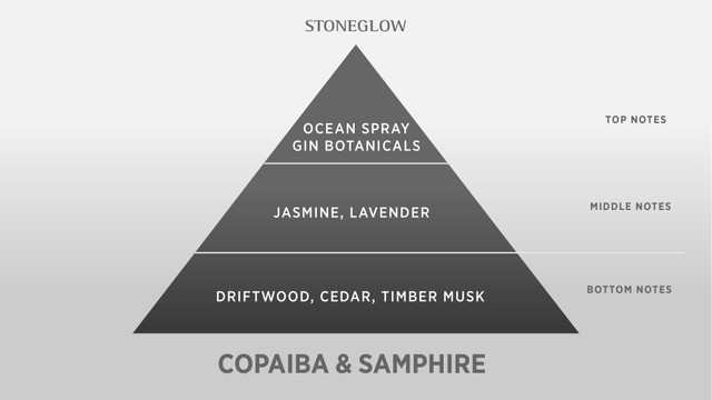 Stoneglow Luna - Copaiba & Samphire - Scented Candle Tin