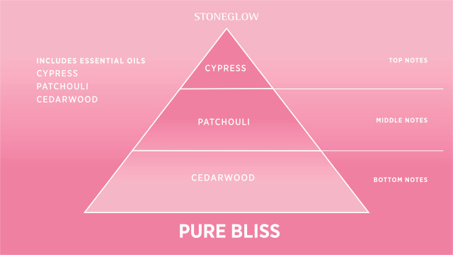 Stoneglow Wellbeing - 4 X10ml 100% Essential Oil Blend - BE HAPPY - DE-STREES - SLEEP WELL - PURE BLISS Gift Set