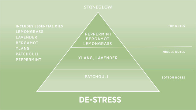 Stoneglow Wellbeing - 4 X10ml 100% Essential Oil Blend - BE HAPPY - DE-STREES - SLEEP WELL - PURE BLISS Gift Set